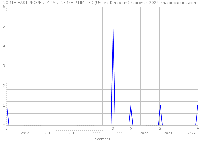 NORTH EAST PROPERTY PARTNERSHIP LIMITED (United Kingdom) Searches 2024 