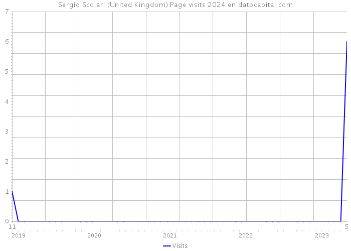 Sergio Scolari (United Kingdom) Page visits 2024 