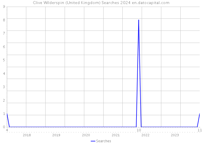 Clive Wilderspin (United Kingdom) Searches 2024 