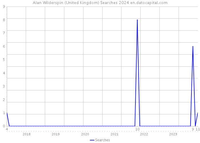 Alan Wilderspin (United Kingdom) Searches 2024 