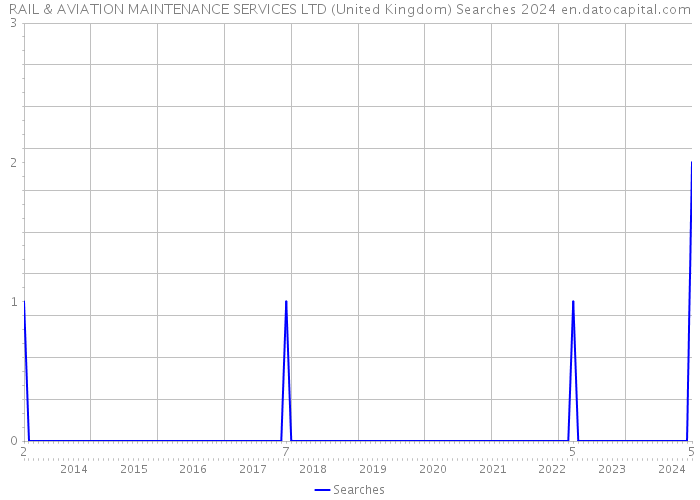 RAIL & AVIATION MAINTENANCE SERVICES LTD (United Kingdom) Searches 2024 