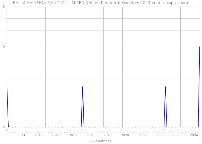 RAIL & AVIATION SOLUTION LIMITED (United Kingdom) Searches 2024 