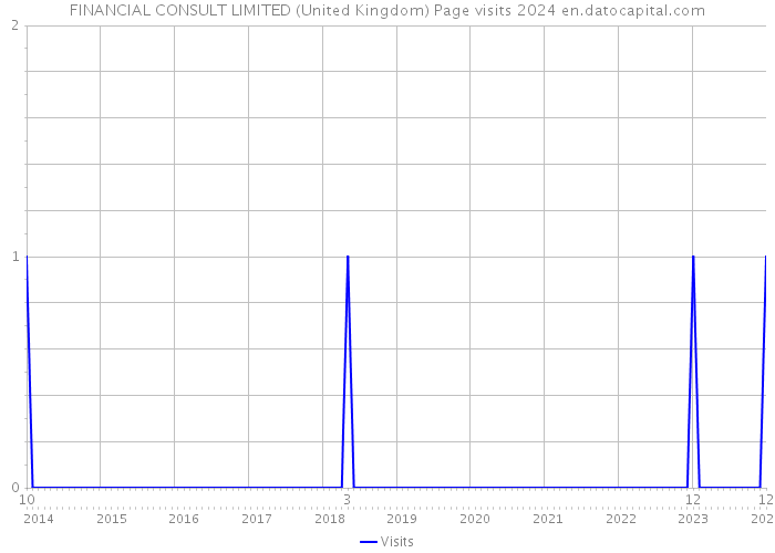 FINANCIAL CONSULT LIMITED (United Kingdom) Page visits 2024 