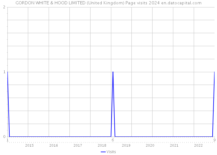 GORDON WHITE & HOOD LIMITED (United Kingdom) Page visits 2024 