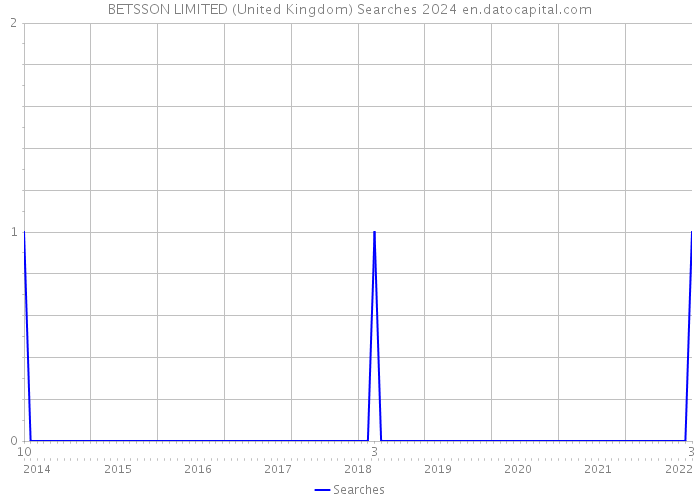 BETSSON LIMITED (United Kingdom) Searches 2024 