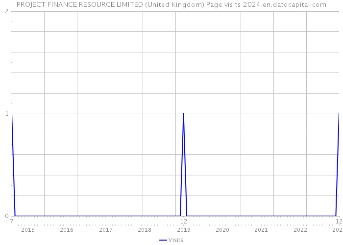 PROJECT FINANCE RESOURCE LIMITED (United Kingdom) Page visits 2024 