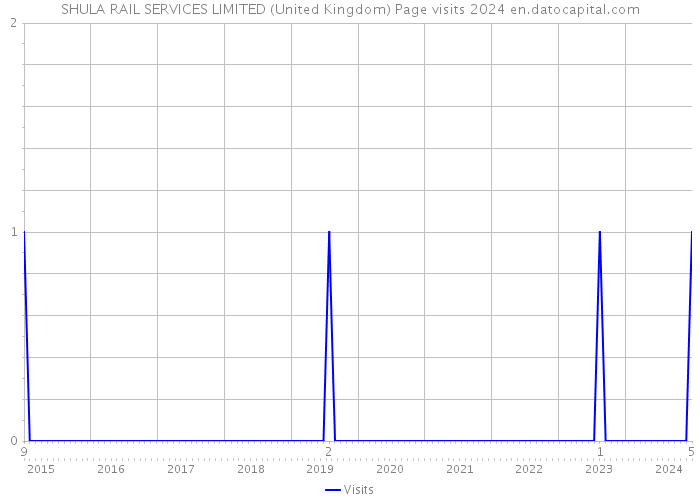 SHULA RAIL SERVICES LIMITED (United Kingdom) Page visits 2024 