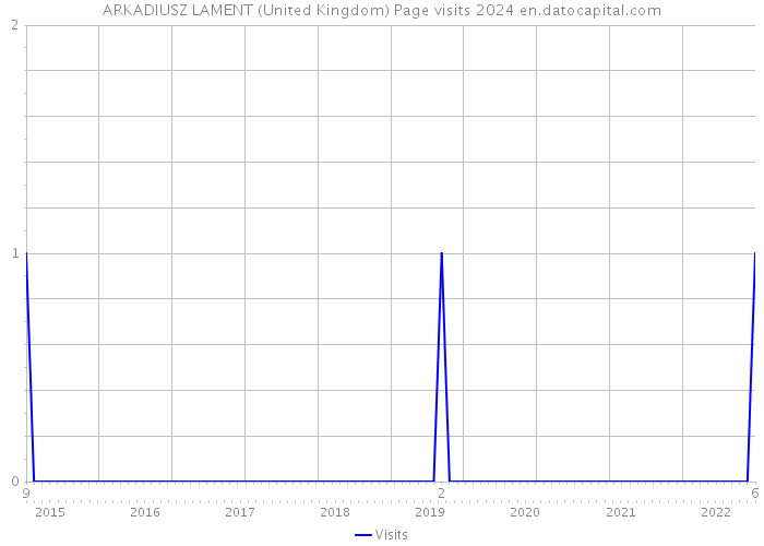 ARKADIUSZ LAMENT (United Kingdom) Page visits 2024 