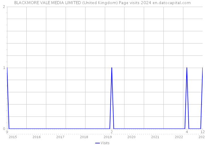 BLACKMORE VALE MEDIA LIMITED (United Kingdom) Page visits 2024 