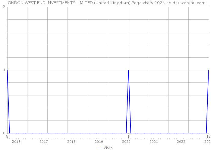 LONDON WEST END INVESTMENTS LIMITED (United Kingdom) Page visits 2024 