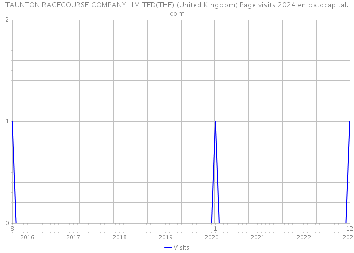 TAUNTON RACECOURSE COMPANY LIMITED(THE) (United Kingdom) Page visits 2024 