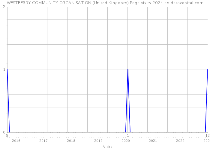 WESTFERRY COMMUNITY ORGANISATION (United Kingdom) Page visits 2024 