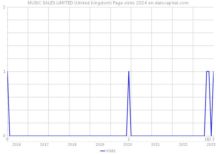 MUSIC SALES LIMITED (United Kingdom) Page visits 2024 