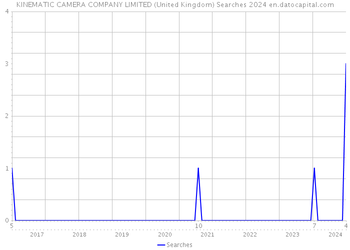 KINEMATIC CAMERA COMPANY LIMITED (United Kingdom) Searches 2024 