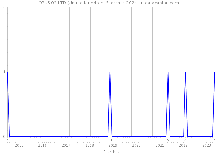OPUS 03 LTD (United Kingdom) Searches 2024 