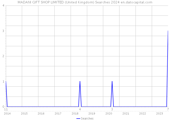 MADANI GIFT SHOP LIMITED (United Kingdom) Searches 2024 