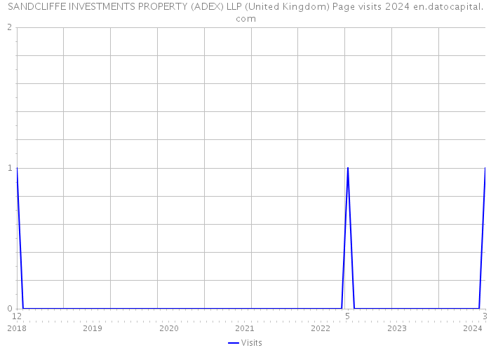 SANDCLIFFE INVESTMENTS PROPERTY (ADEX) LLP (United Kingdom) Page visits 2024 