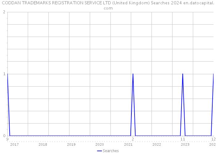 CODDAN TRADEMARKS REGISTRATION SERVICE LTD (United Kingdom) Searches 2024 