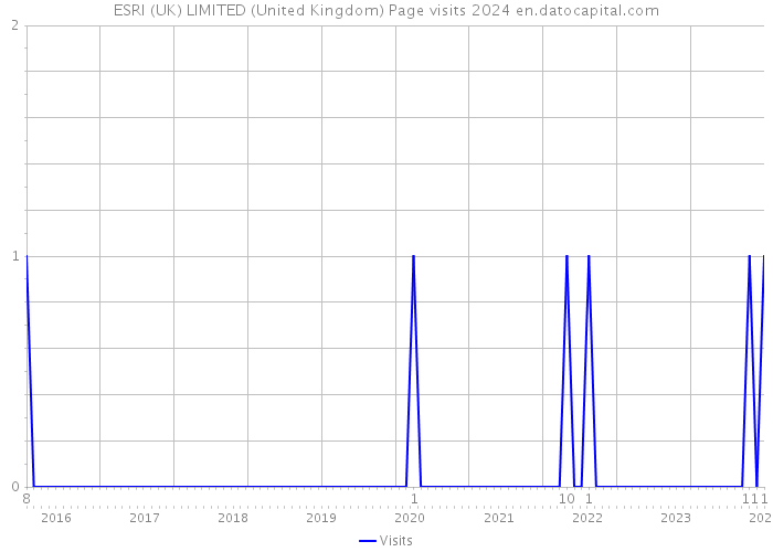 ESRI (UK) LIMITED (United Kingdom) Page visits 2024 