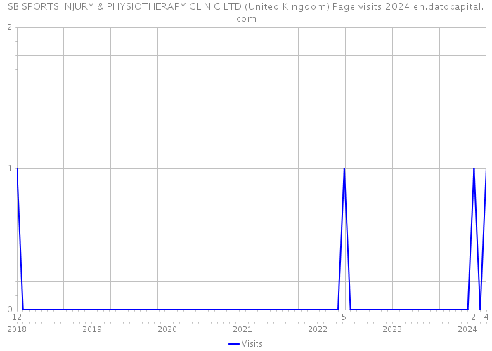 SB SPORTS INJURY & PHYSIOTHERAPY CLINIC LTD (United Kingdom) Page visits 2024 