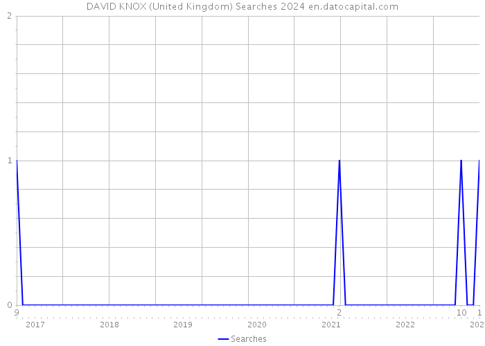 DAVID KNOX (United Kingdom) Searches 2024 