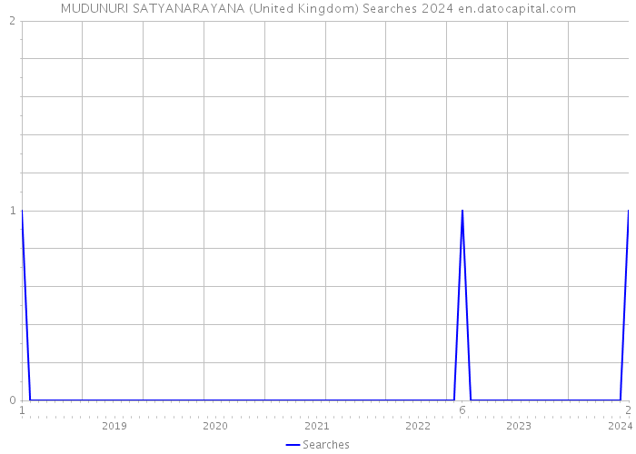 MUDUNURI SATYANARAYANA (United Kingdom) Searches 2024 