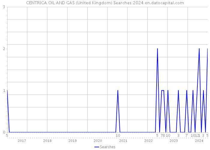 CENTRICA OIL AND GAS (United Kingdom) Searches 2024 
