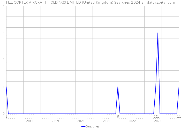 HELICOPTER AIRCRAFT HOLDINGS LIMITED (United Kingdom) Searches 2024 