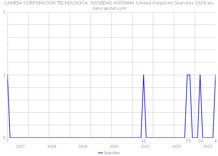 GAMESA CORPORACION TECNOLOGICA SOCIEDAD ANÓNIMA (United Kingdom) Searches 2024 