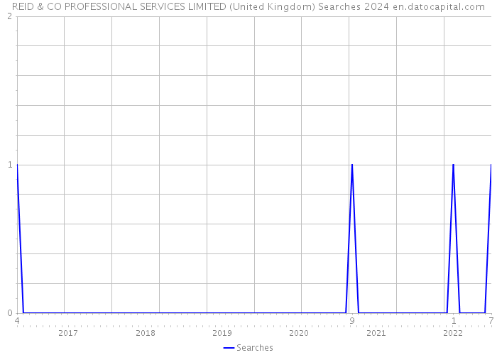 REID & CO PROFESSIONAL SERVICES LIMITED (United Kingdom) Searches 2024 