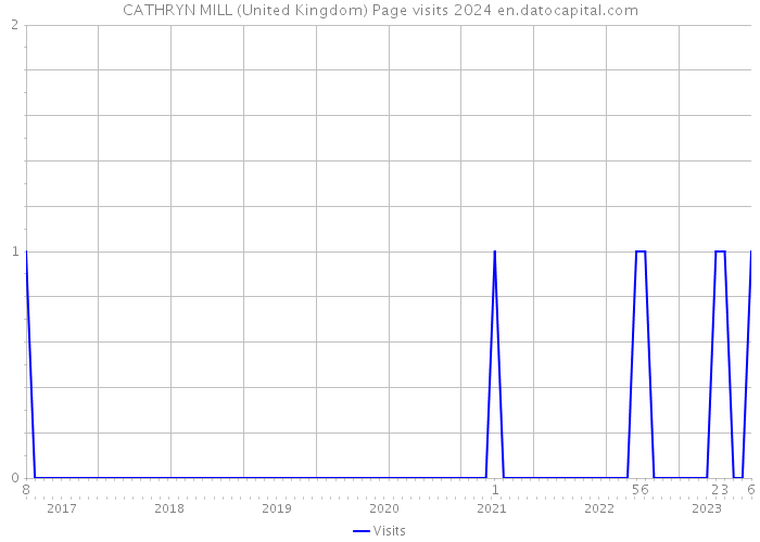 CATHRYN MILL (United Kingdom) Page visits 2024 