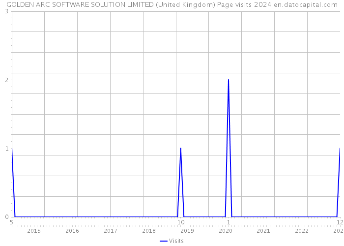 GOLDEN ARC SOFTWARE SOLUTION LIMITED (United Kingdom) Page visits 2024 