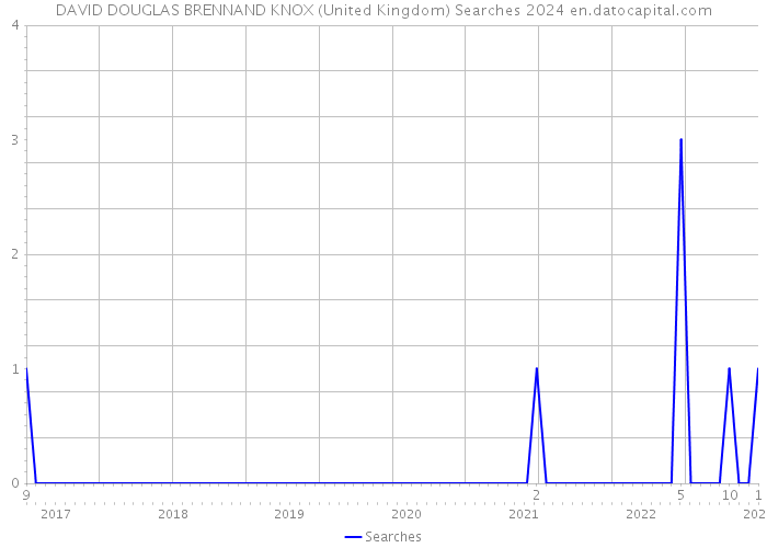 DAVID DOUGLAS BRENNAND KNOX (United Kingdom) Searches 2024 