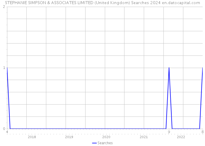 STEPHANIE SIMPSON & ASSOCIATES LIMITED (United Kingdom) Searches 2024 