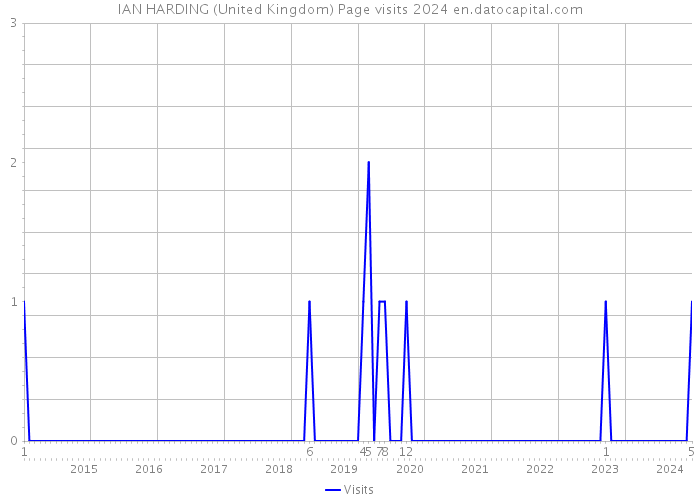 IAN HARDING (United Kingdom) Page visits 2024 