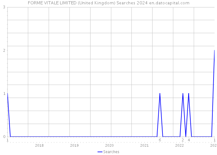 FORME VITALE LIMITED (United Kingdom) Searches 2024 