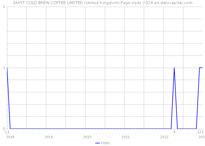 SAINT COLD BREW COFFEE LIMITED (United Kingdom) Page visits 2024 