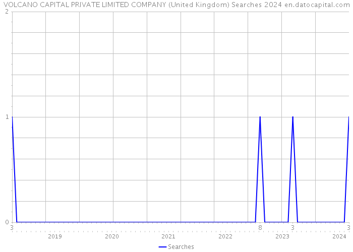 VOLCANO CAPITAL PRIVATE LIMITED COMPANY (United Kingdom) Searches 2024 