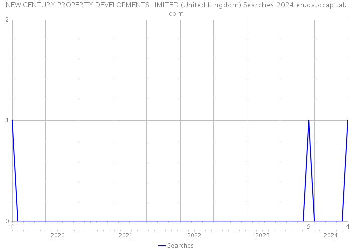 NEW CENTURY PROPERTY DEVELOPMENTS LIMITED (United Kingdom) Searches 2024 