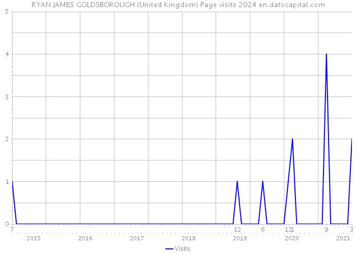RYAN JAMES GOLDSBOROUGH (United Kingdom) Page visits 2024 