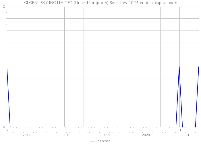 GLOBAL SKY INC LIMITED (United Kingdom) Searches 2024 