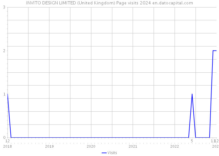 INVITO DESIGN LIMITED (United Kingdom) Page visits 2024 