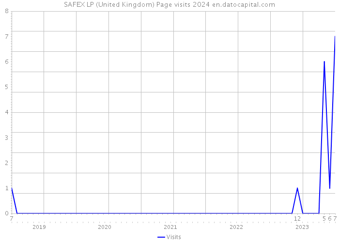 SAFEX LP (United Kingdom) Page visits 2024 