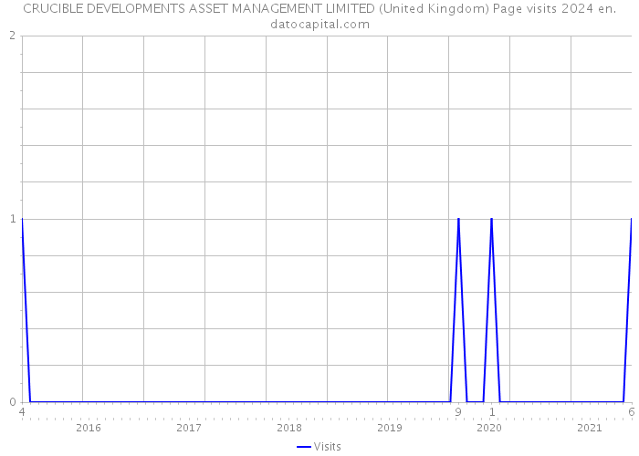 CRUCIBLE DEVELOPMENTS ASSET MANAGEMENT LIMITED (United Kingdom) Page visits 2024 