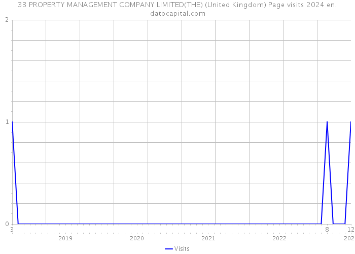33 PROPERTY MANAGEMENT COMPANY LIMITED(THE) (United Kingdom) Page visits 2024 