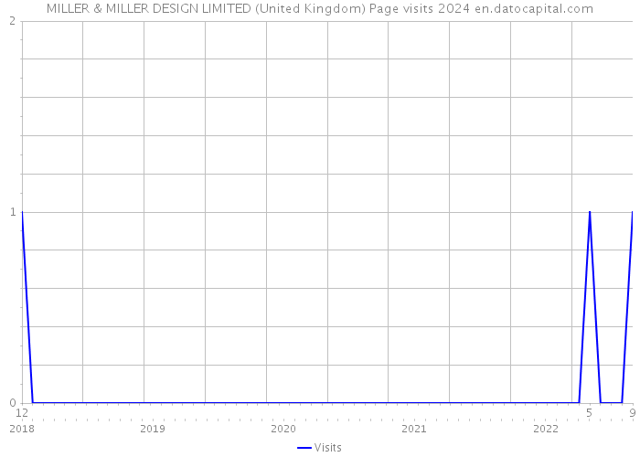 MILLER & MILLER DESIGN LIMITED (United Kingdom) Page visits 2024 