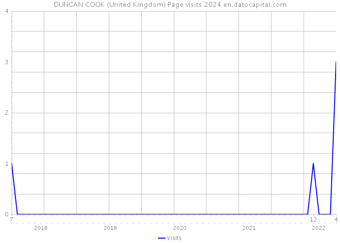 DUNCAN COOK (United Kingdom) Page visits 2024 