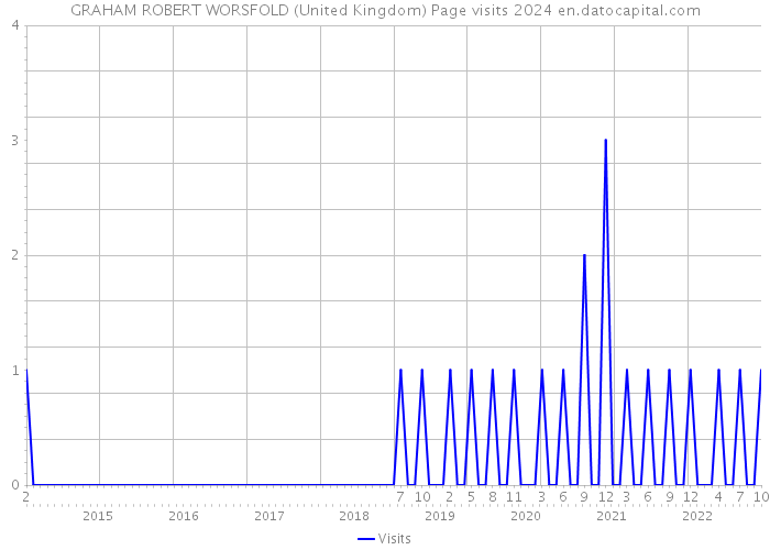 GRAHAM ROBERT WORSFOLD (United Kingdom) Page visits 2024 