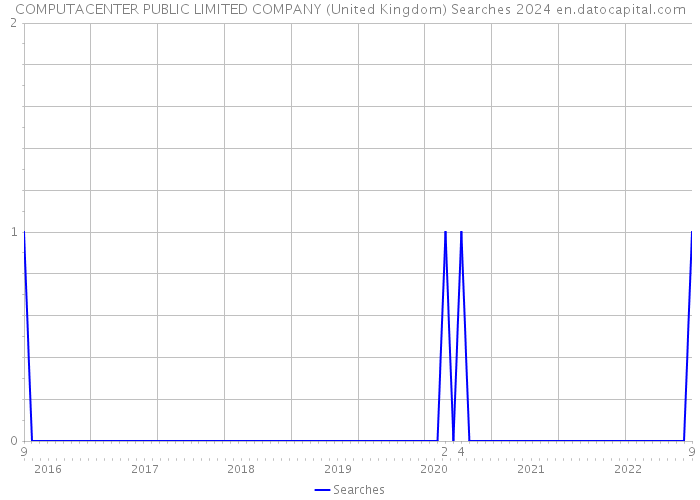 COMPUTACENTER PUBLIC LIMITED COMPANY (United Kingdom) Searches 2024 