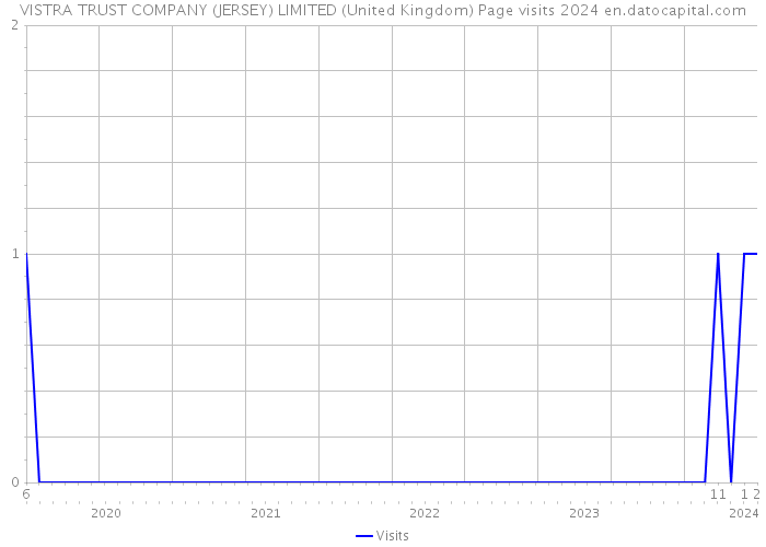 VISTRA TRUST COMPANY (JERSEY) LIMITED (United Kingdom) Page visits 2024 
